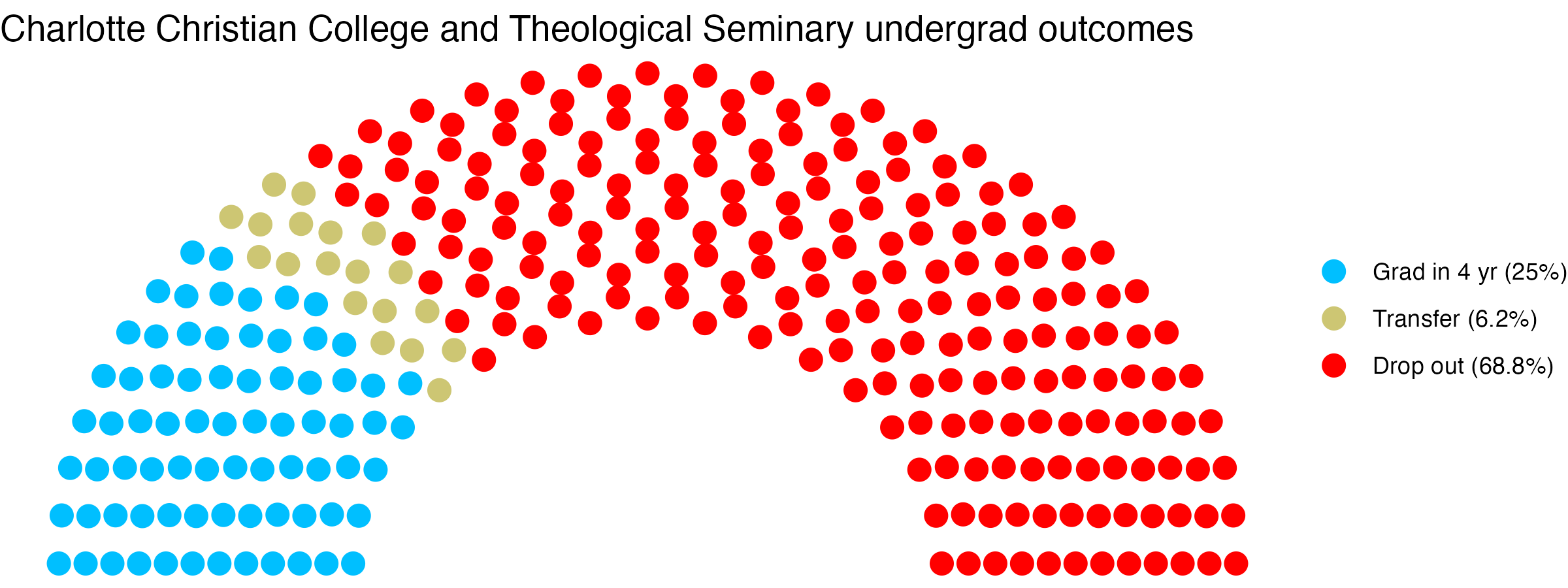 Parliament plot showing the outcomes for full time undergraduates