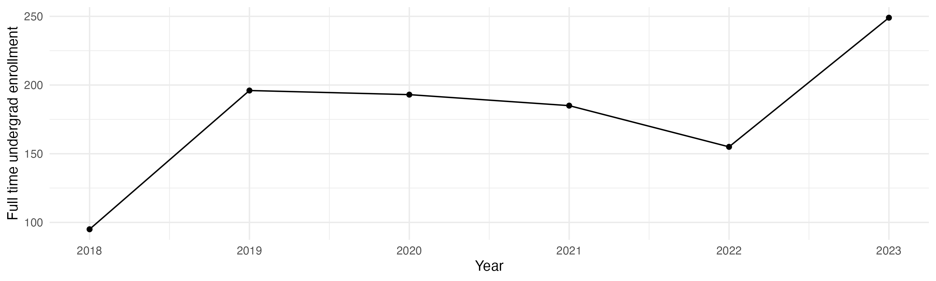 Line plot showing the the full time undergraduate enrollment over time