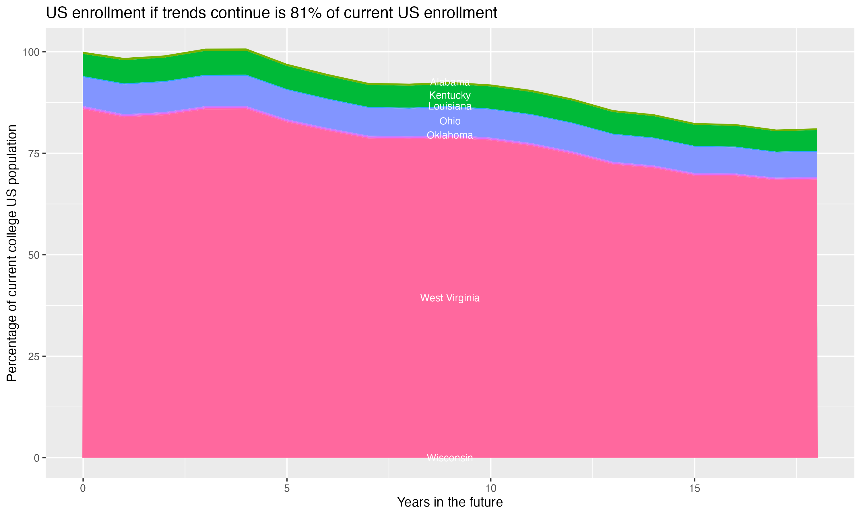 Stacked area plot showing trends if enrollment of 18 year olds per state stay constant; it will be 81percent of the current population.
