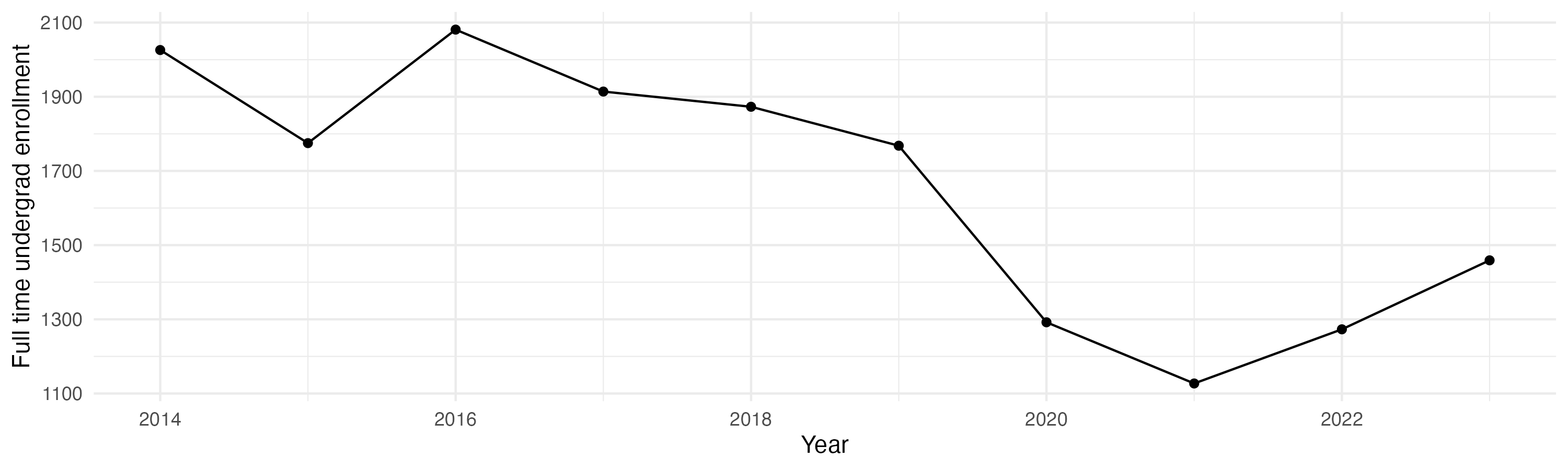 Line plot showing the the full time undergraduate enrollment over time