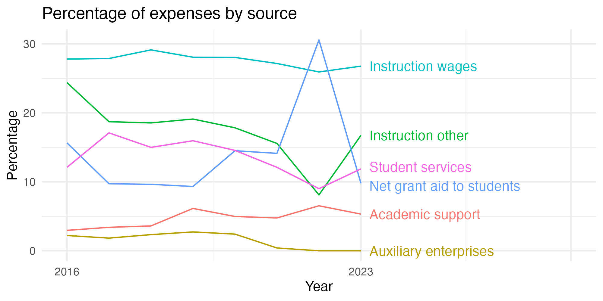 Line plot showing expenses by category over time.