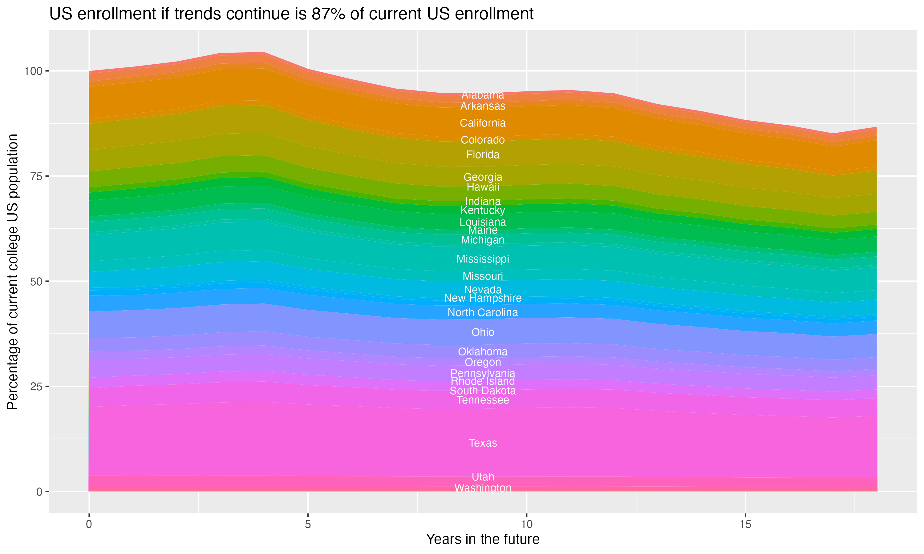 Stacked area plot showing trends if enrollment of 18 year olds per state stay constant; it will be 87percent of the current population.