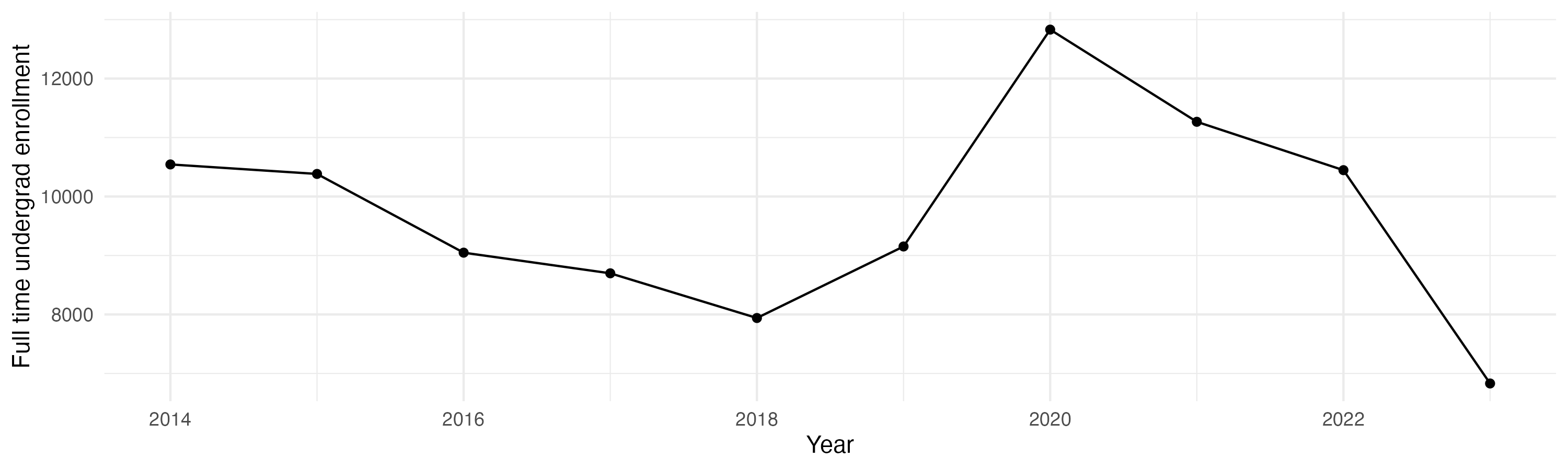 Line plot showing the the full time undergraduate enrollment over time