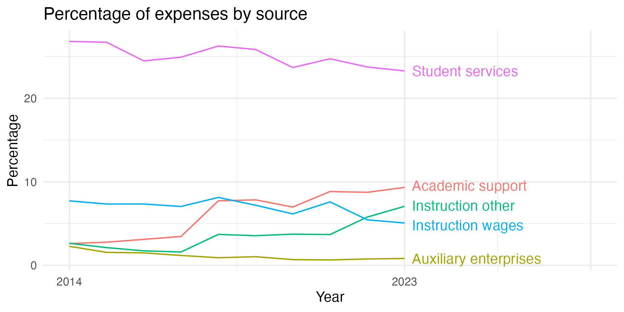 Line plot showing expenses by category over time.