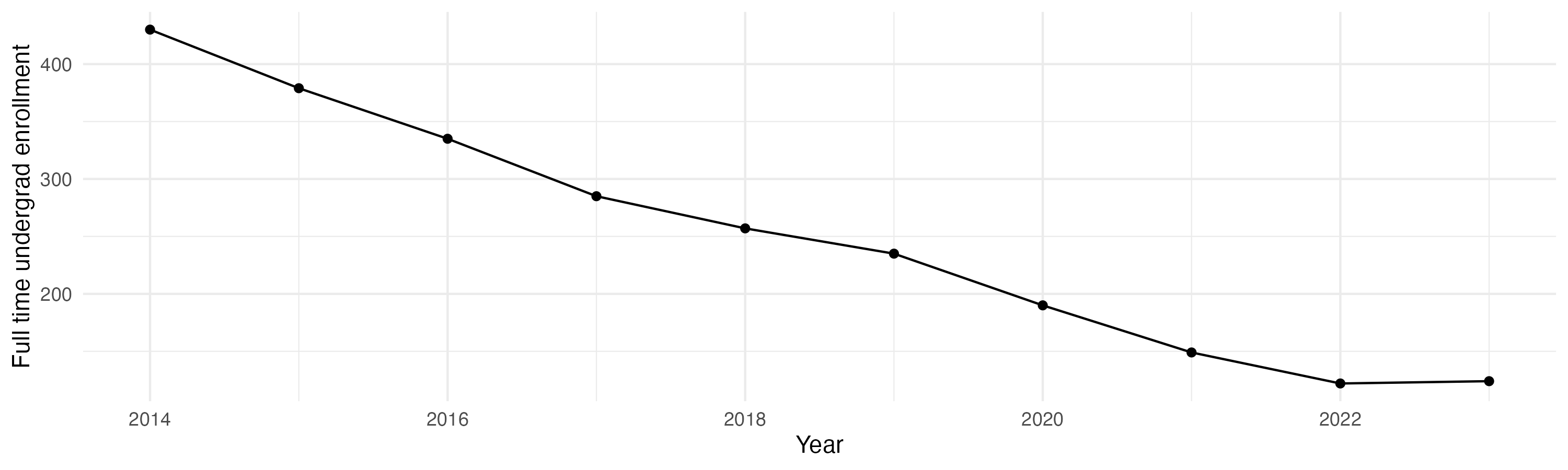 Line plot showing the the full time undergraduate enrollment over time