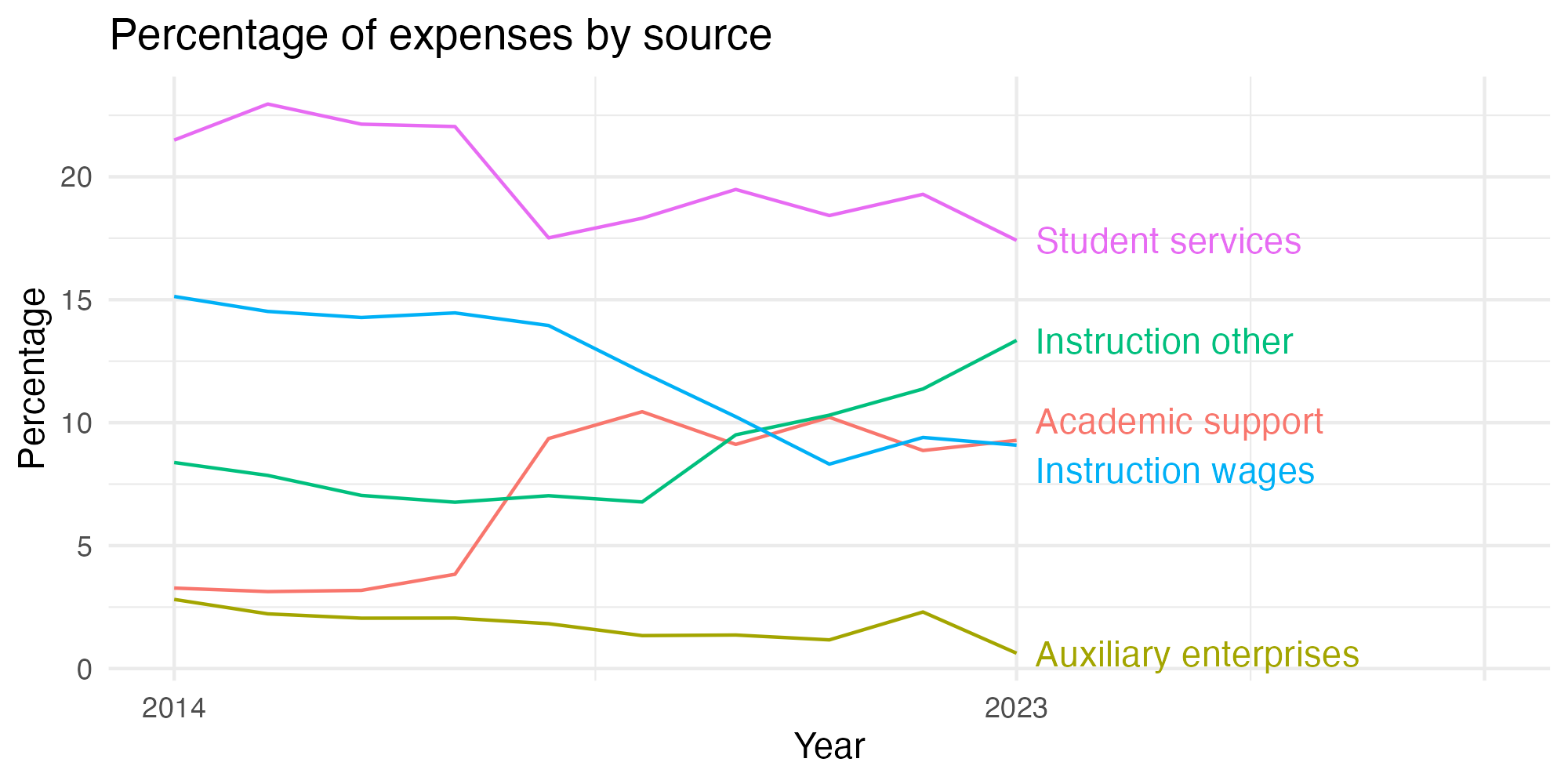 Line plot showing expenses by category over time.
