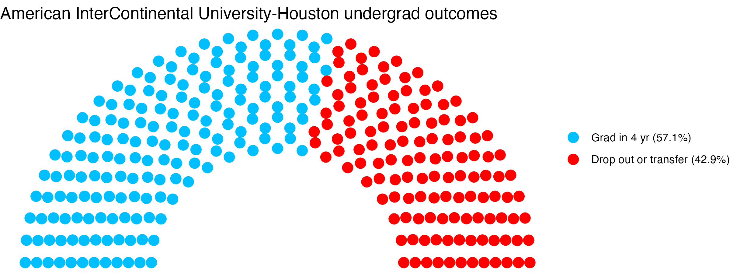 Parliament plot showing the outcomes for full time undergraduates