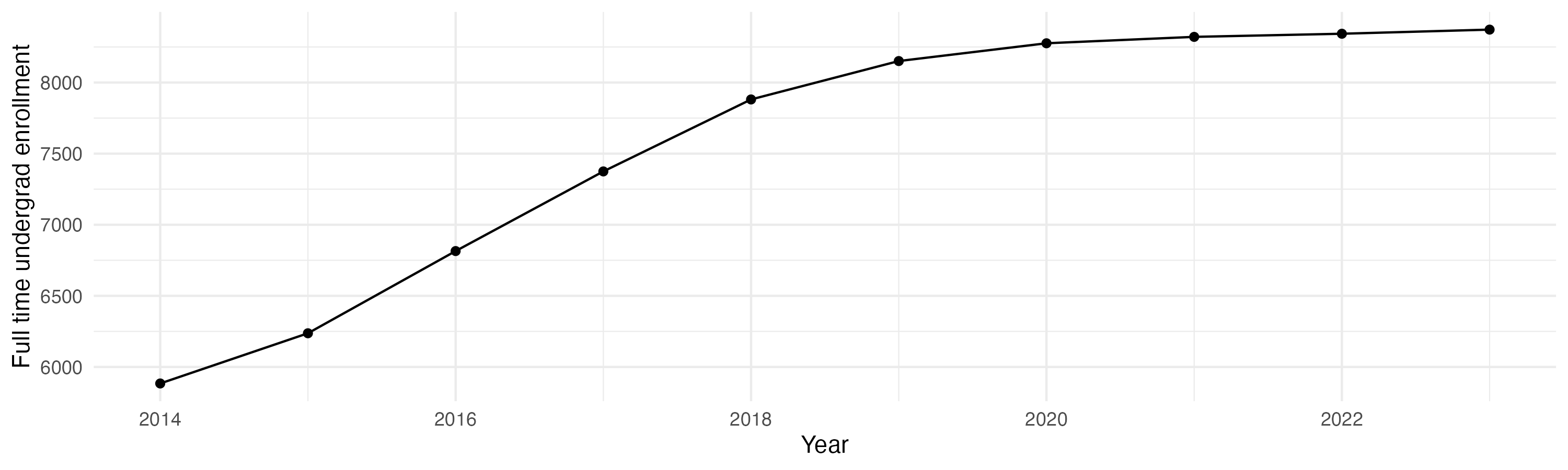 Line plot showing the the full time undergraduate enrollment over time