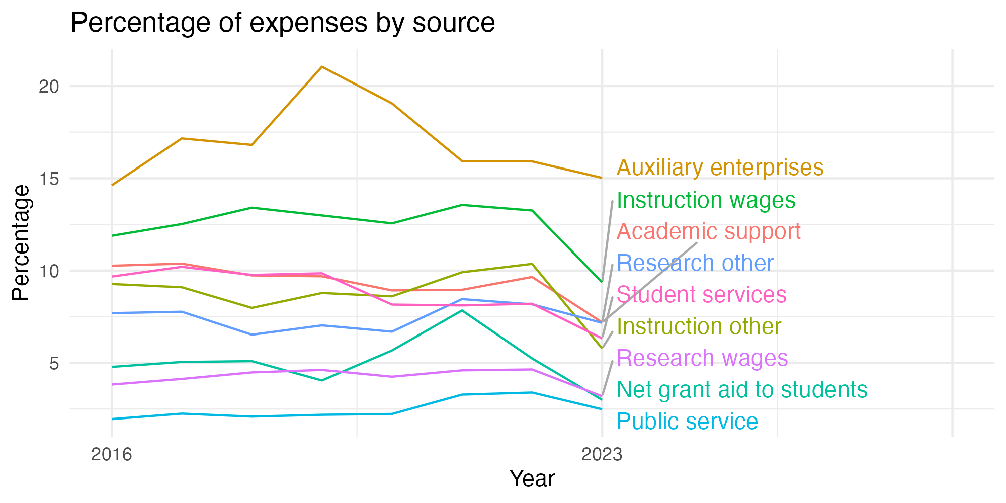 Line plot showing expenses by category over time.