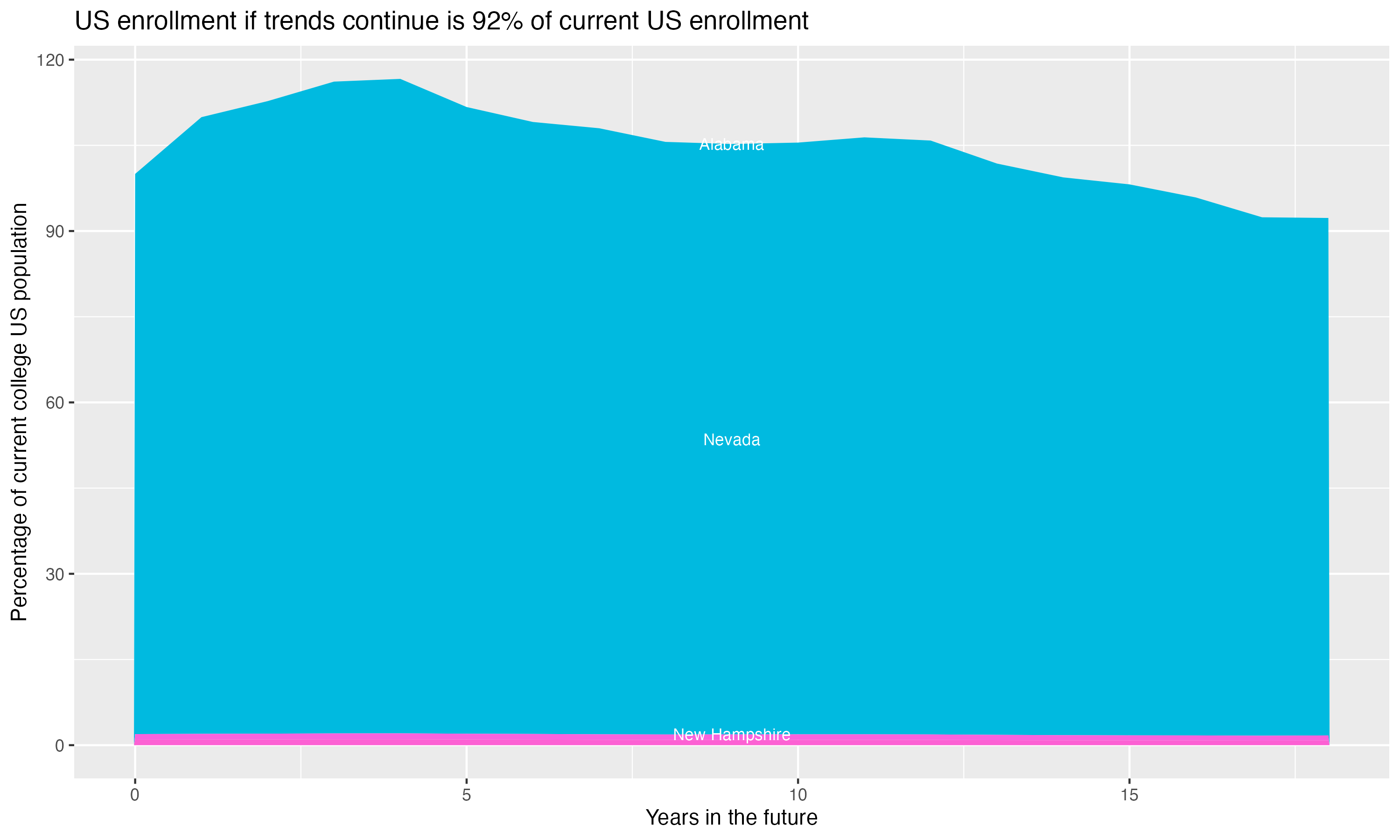 Stacked area plot showing trends if enrollment of 18 year olds per state stay constant; it will be 92percent of the current population.