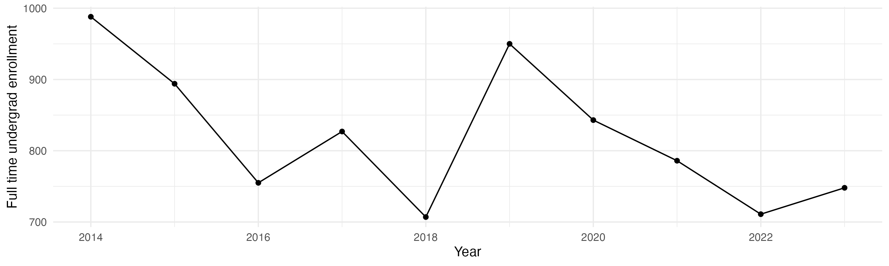 Line plot showing the the full time undergraduate enrollment over time