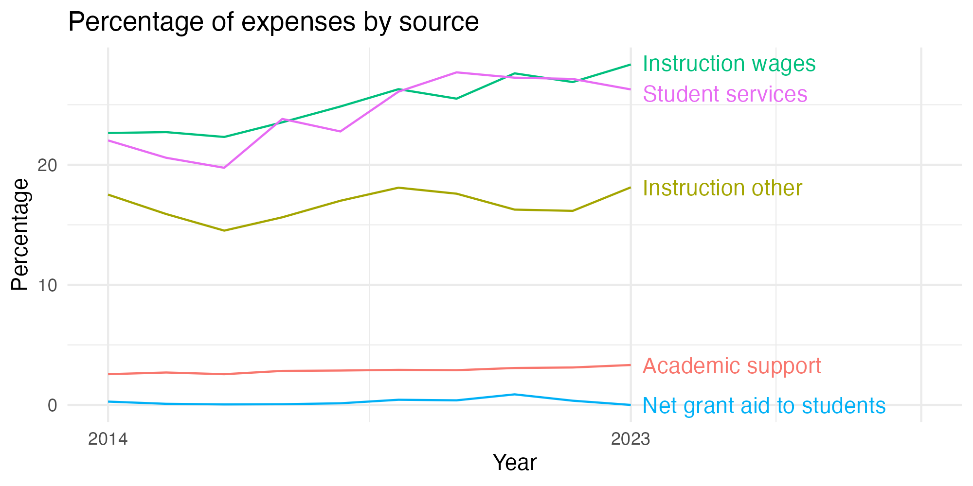 Line plot showing expenses by category over time.