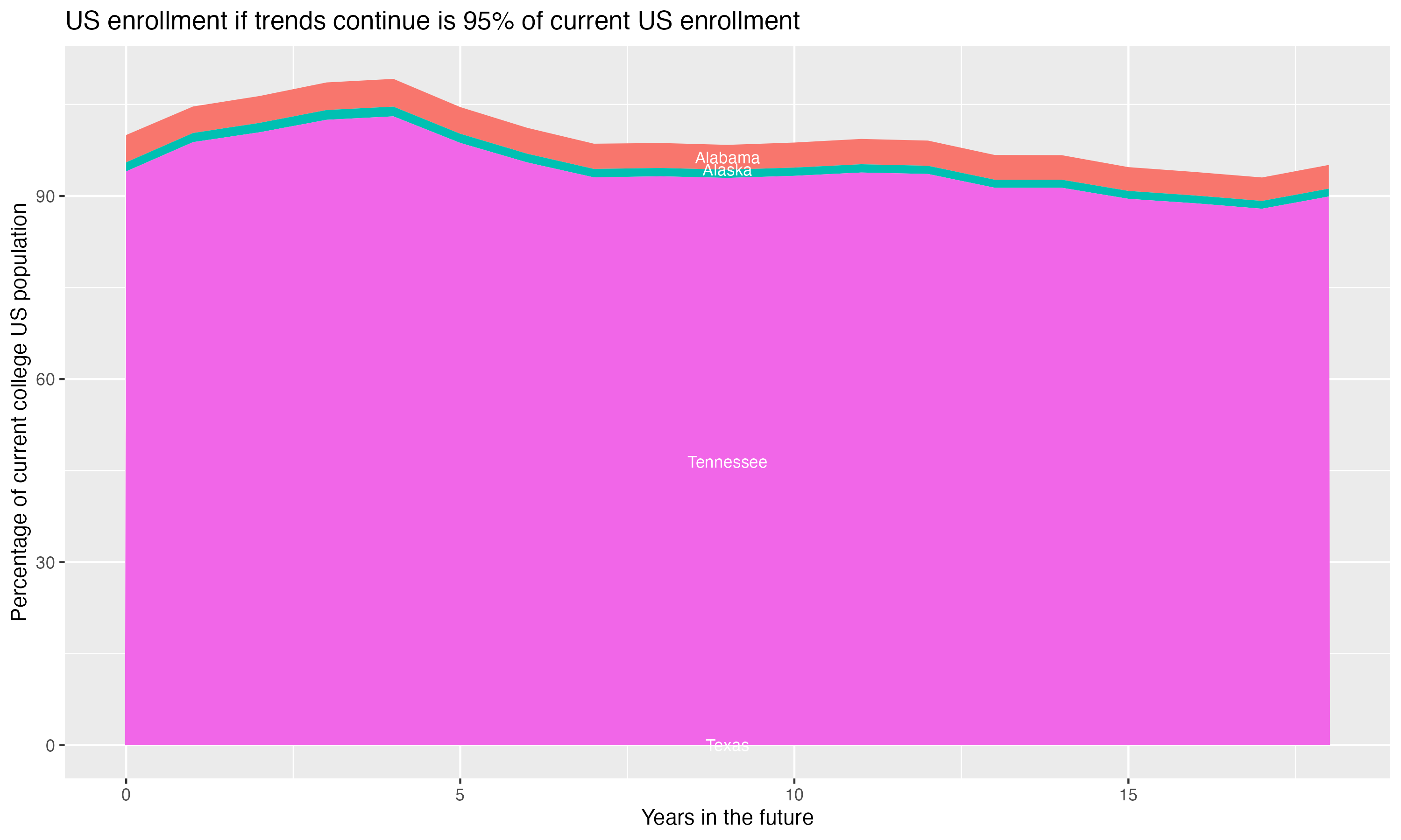 Stacked area plot showing trends if enrollment of 18 year olds per state stay constant; it will be 95percent of the current population.