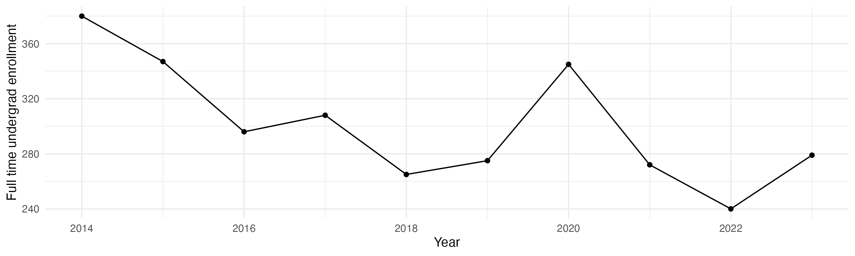 Line plot showing the the full time undergraduate enrollment over time
