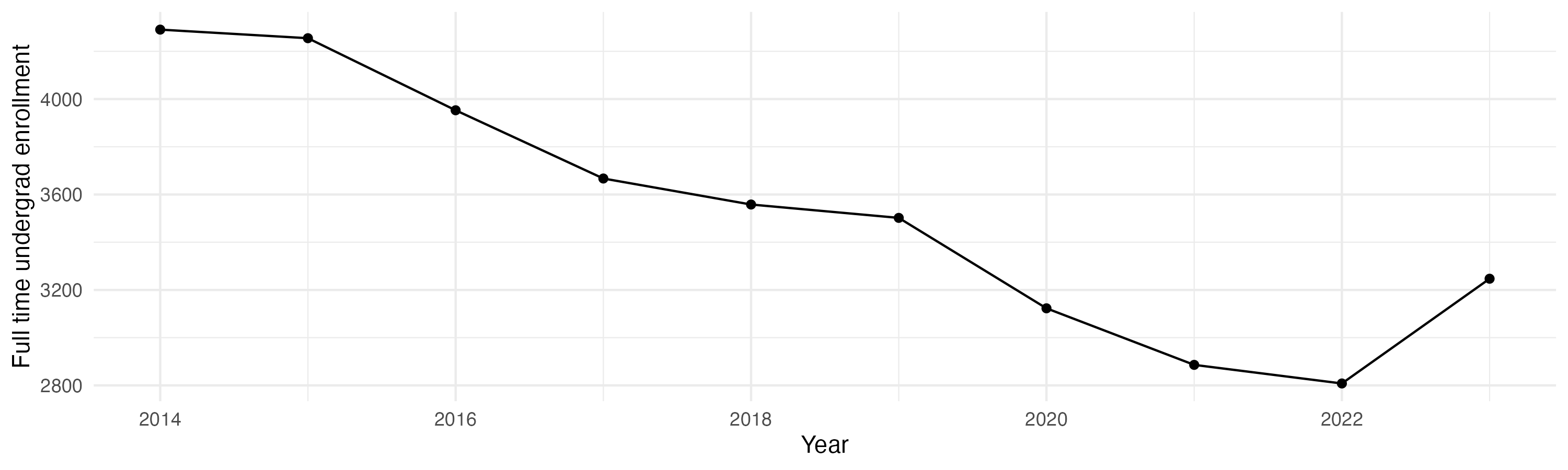 Line plot showing the the full time undergraduate enrollment over time