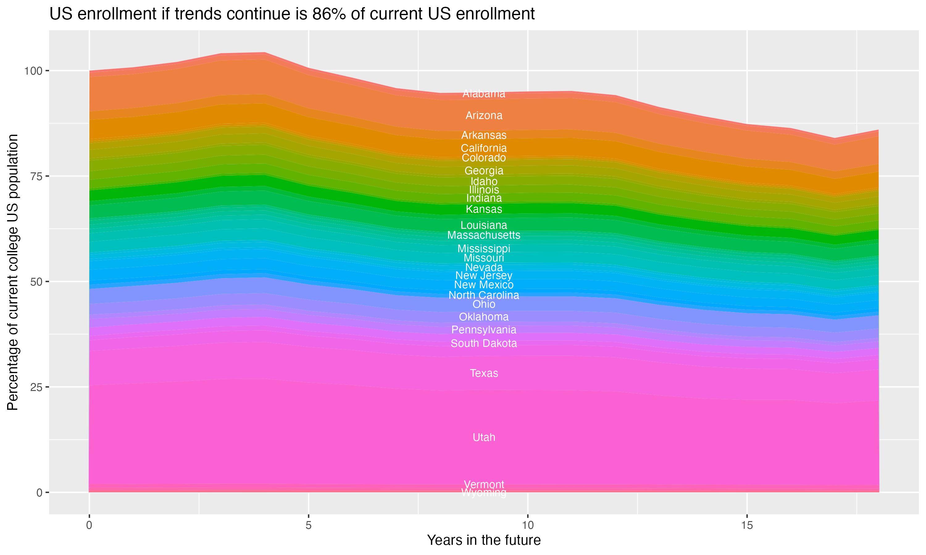 Stacked area plot showing trends if enrollment of 18 year olds per state stay constant; it will be 86percent of the current population.