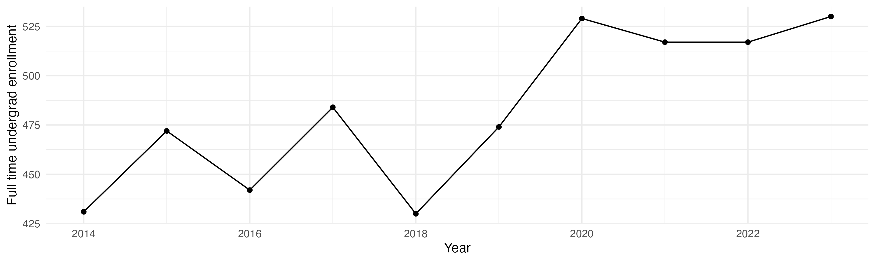 Line plot showing the the full time undergraduate enrollment over time