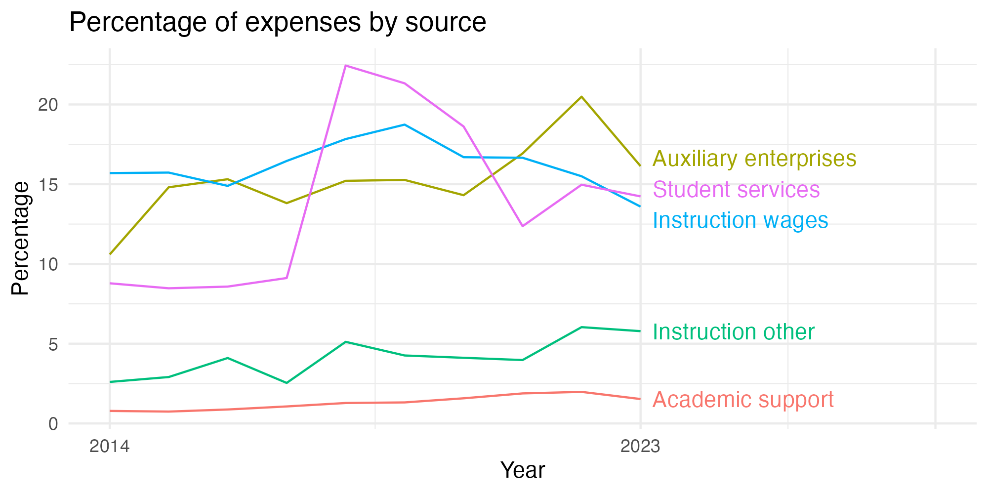 Line plot showing expenses by category over time.