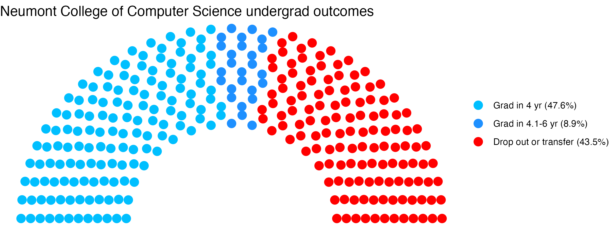 Parliament plot showing the outcomes for full time undergraduates