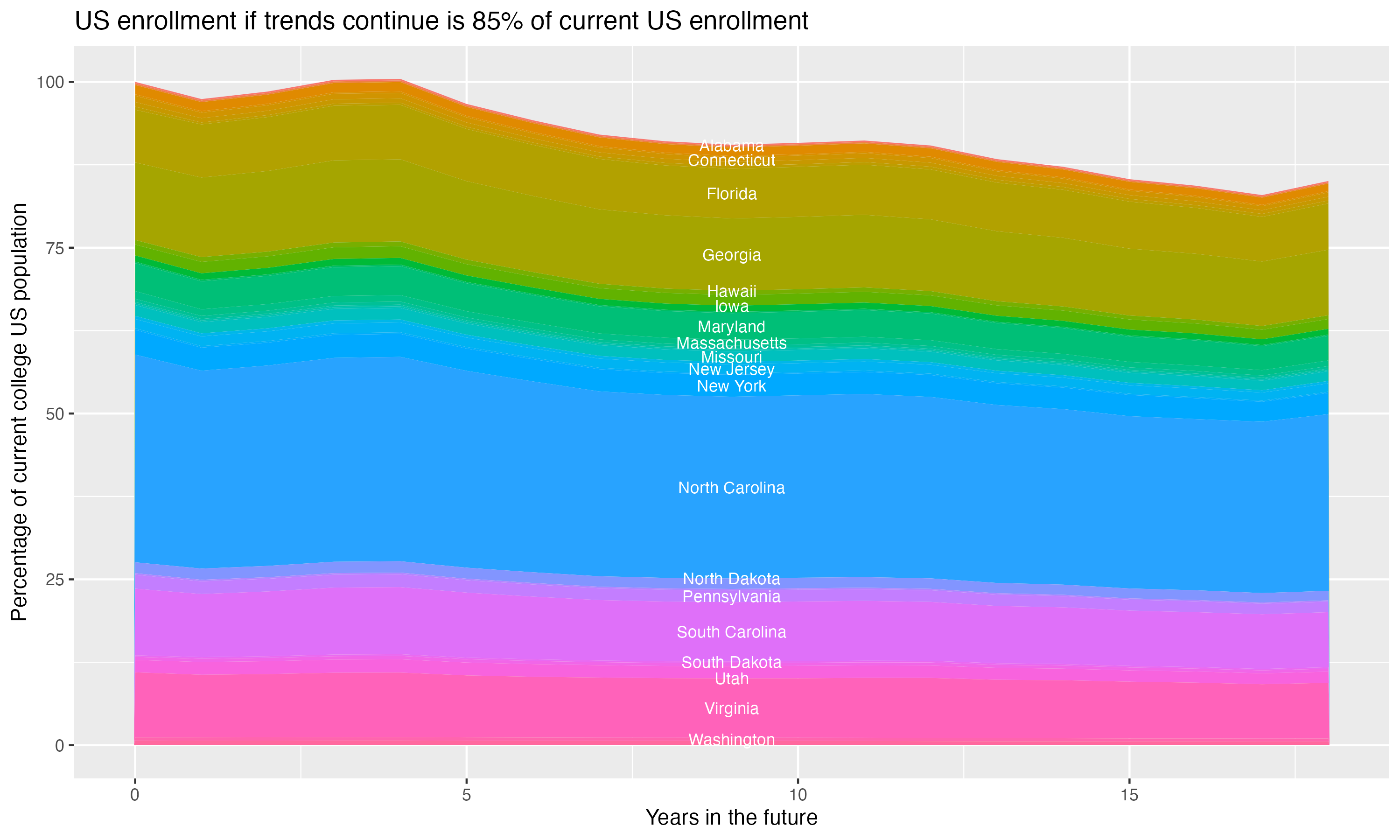 Stacked area plot showing trends if enrollment of 18 year olds per state stay constant; it will be 85percent of the current population.