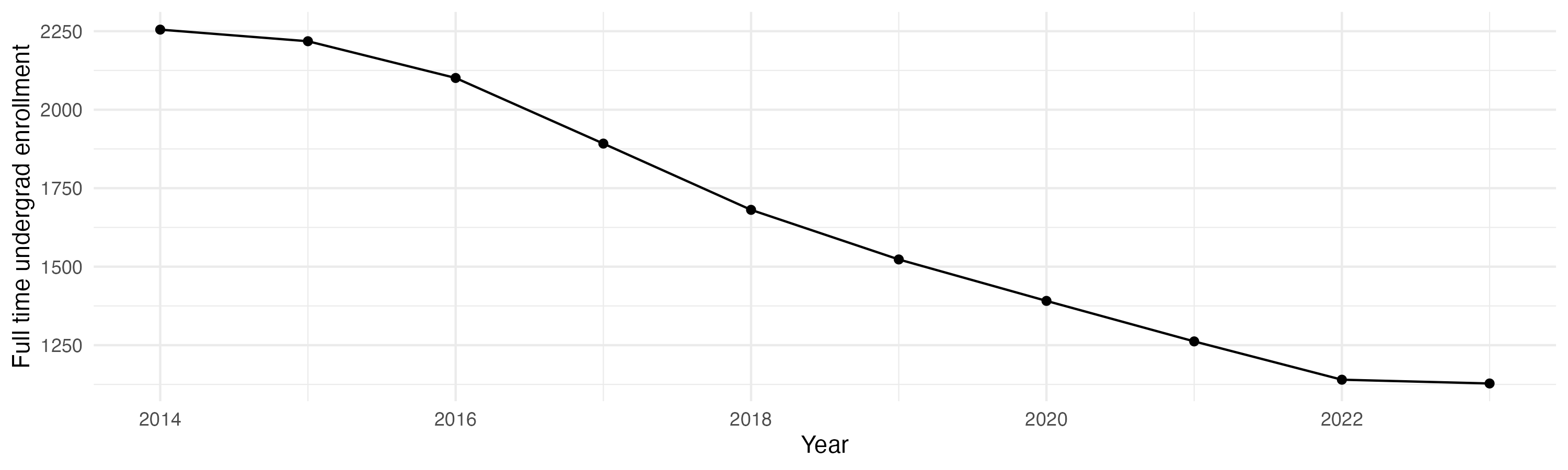 Line plot showing the the full time undergraduate enrollment over time