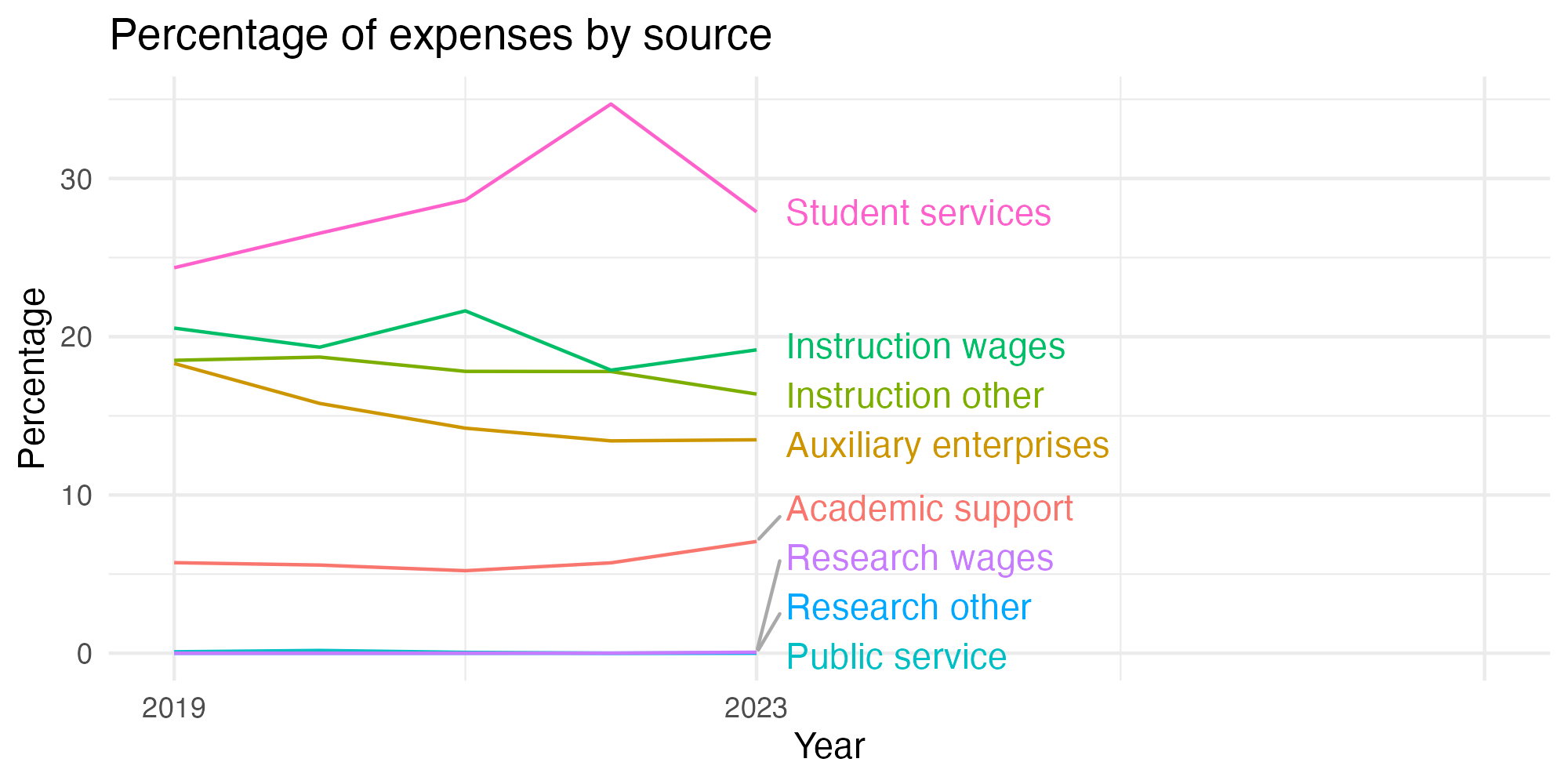 Line plot showing expenses by category over time.