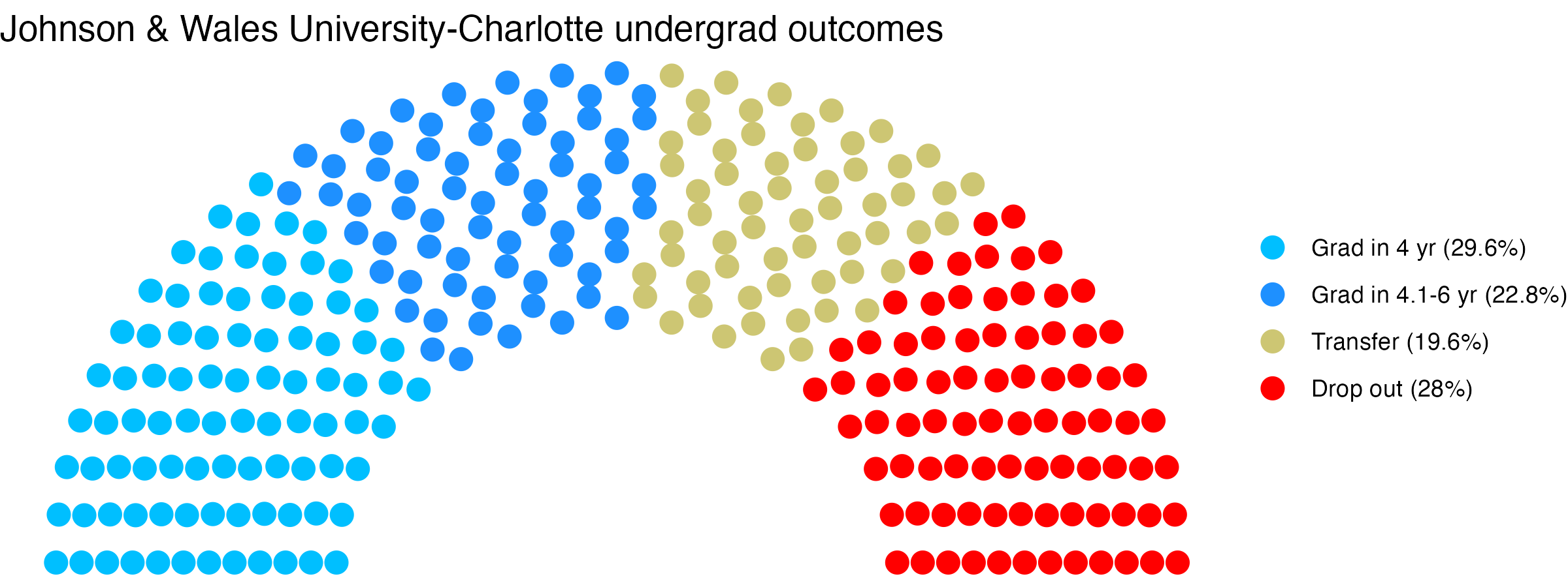 Parliament plot showing the outcomes for full time undergraduates