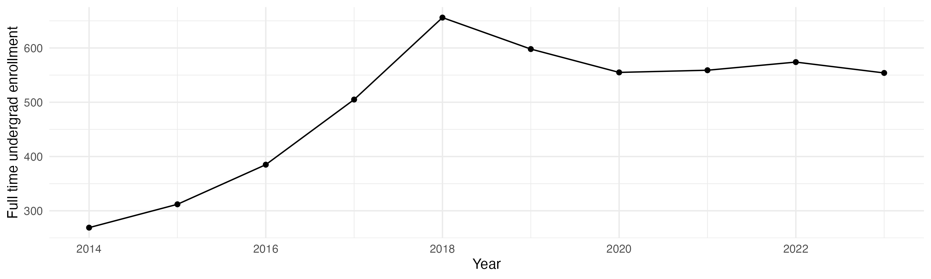 Line plot showing the the full time undergraduate enrollment over time