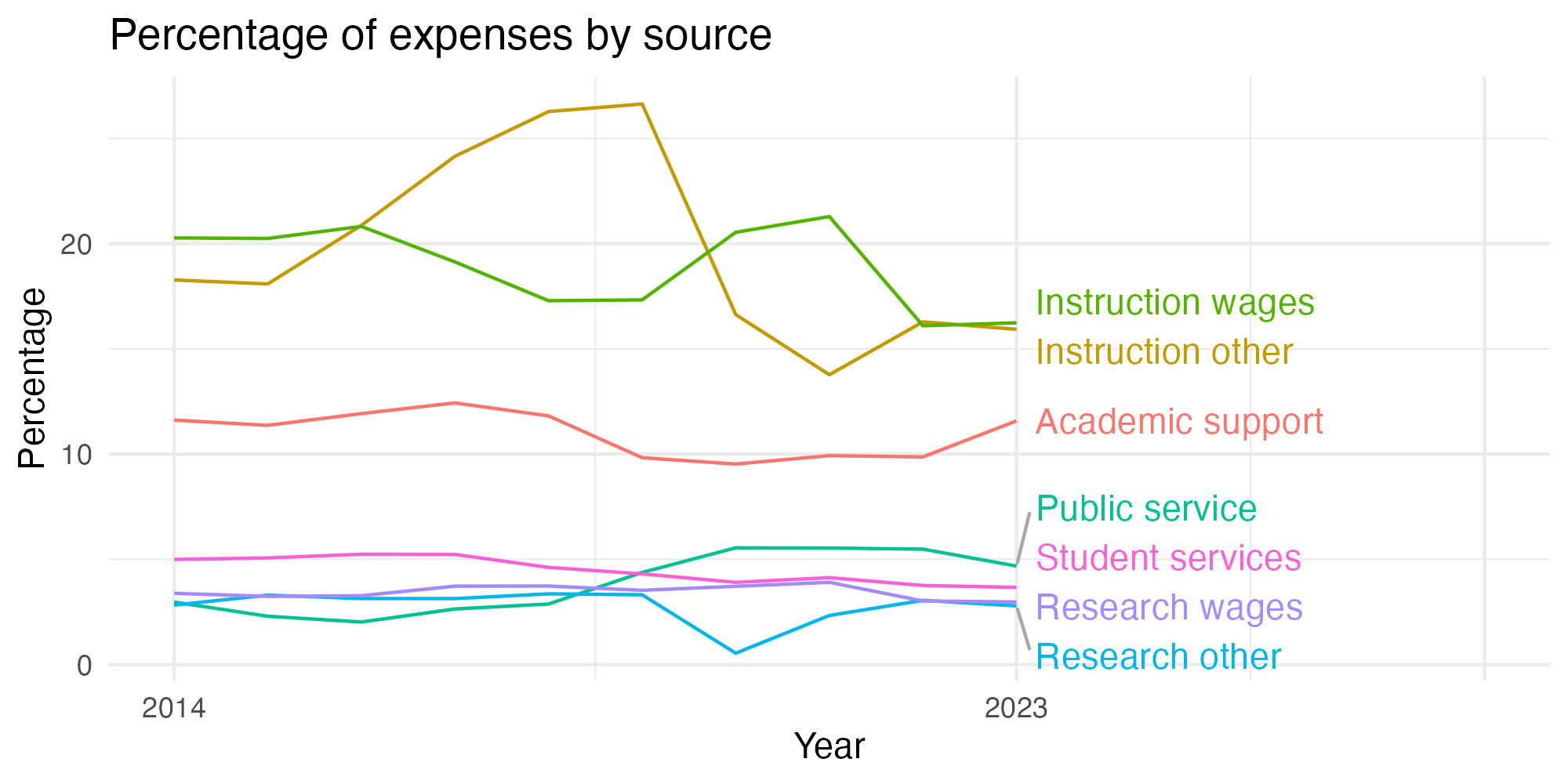 Line plot showing expenses by category over time.