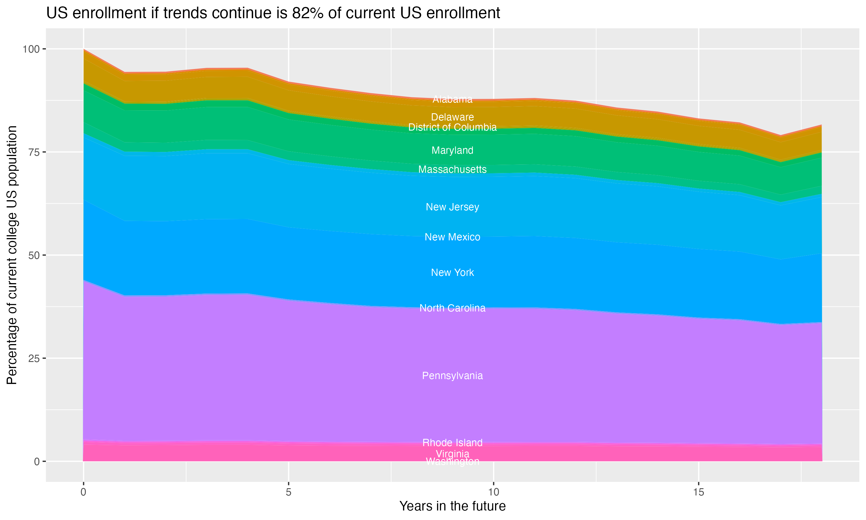Stacked area plot showing trends if enrollment of 18 year olds per state stay constant; it will be 82percent of the current population.