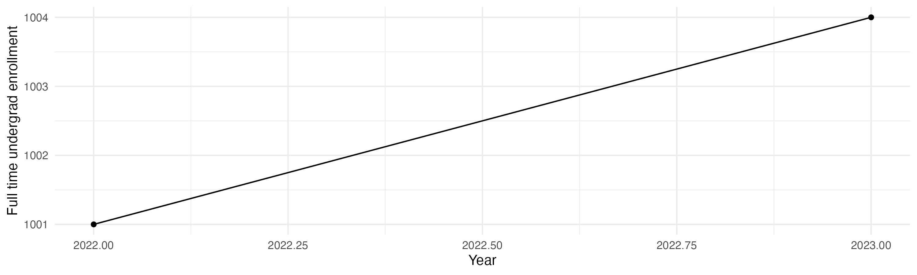 Line plot showing the the full time undergraduate enrollment over time