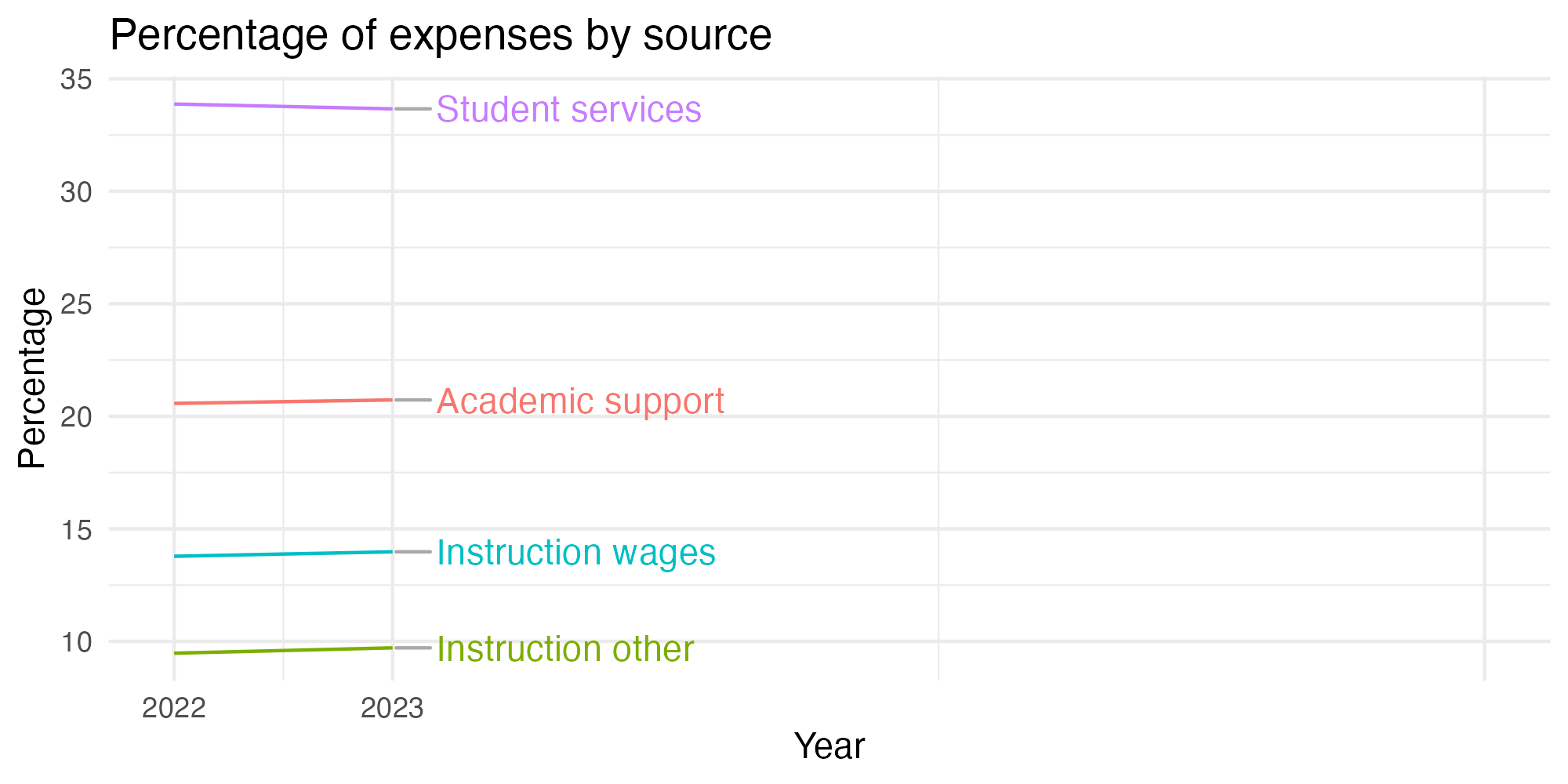 Line plot showing expenses by category over time.
