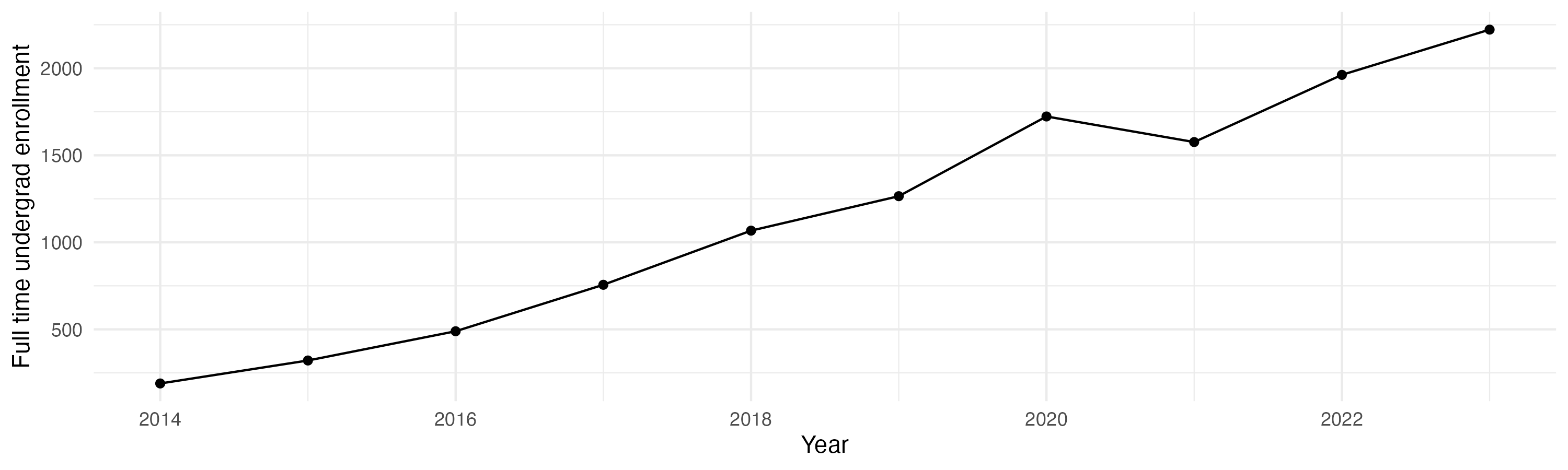 Line plot showing the the full time undergraduate enrollment over time