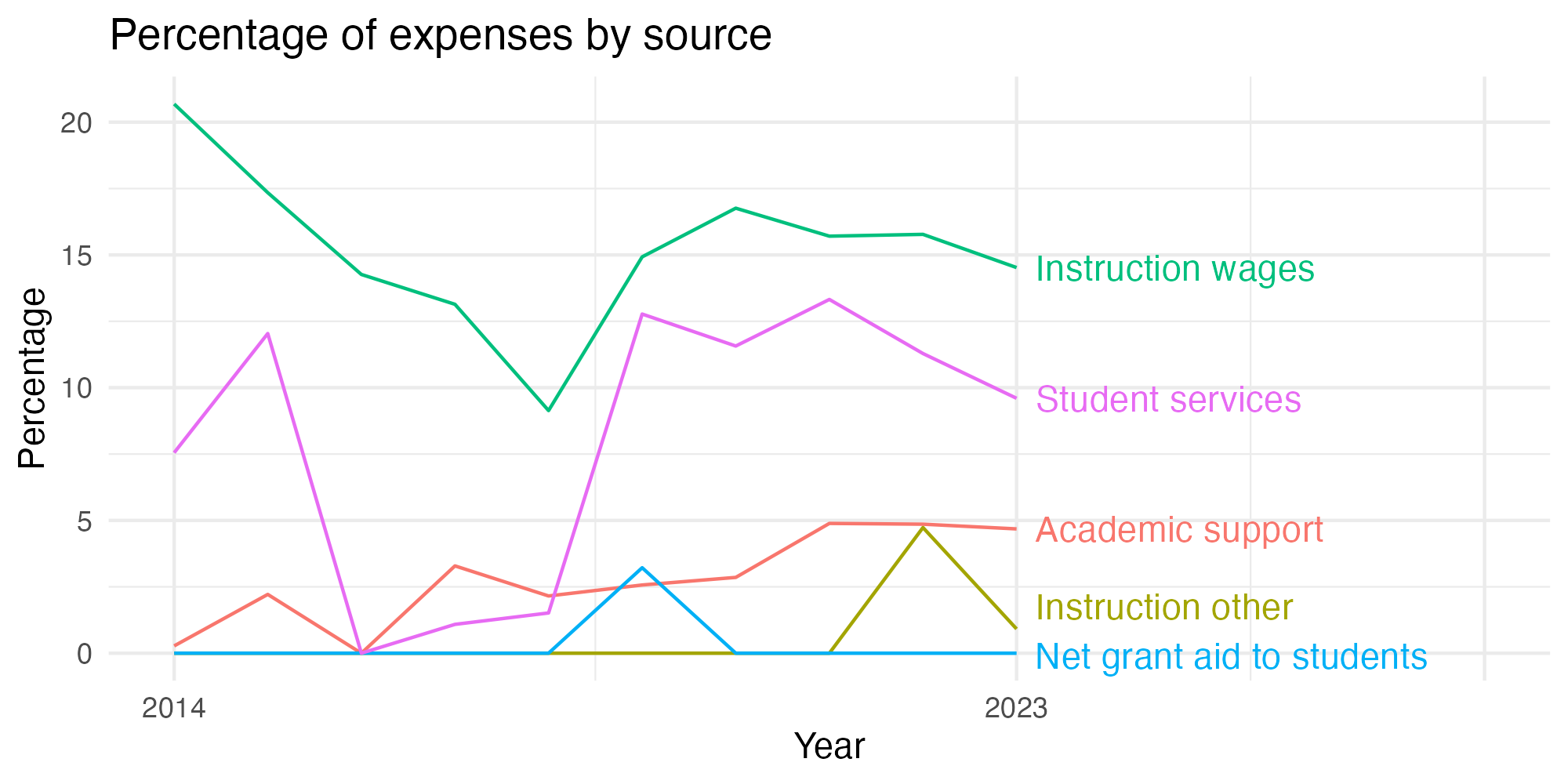 Line plot showing expenses by category over time.