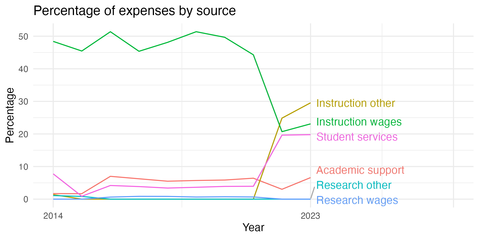 Line plot showing expenses by category over time.