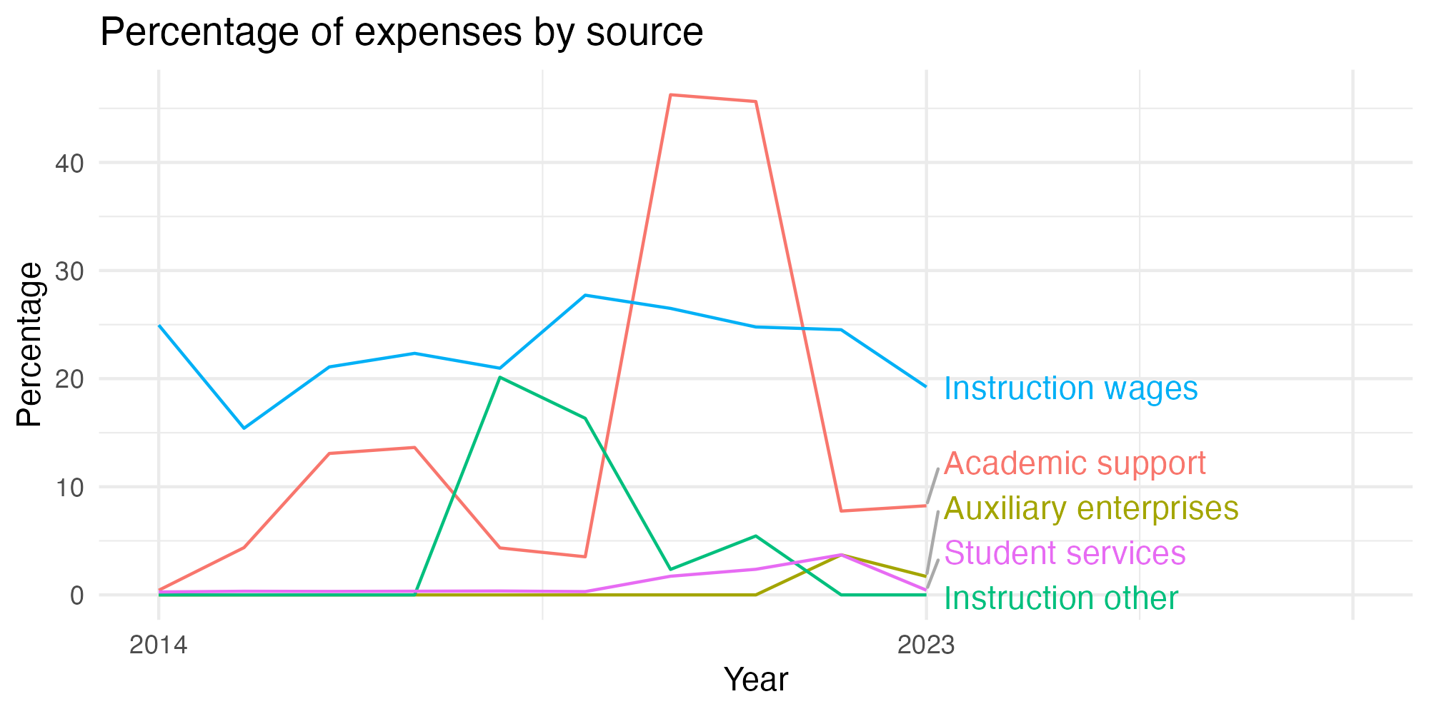Line plot showing expenses by category over time.