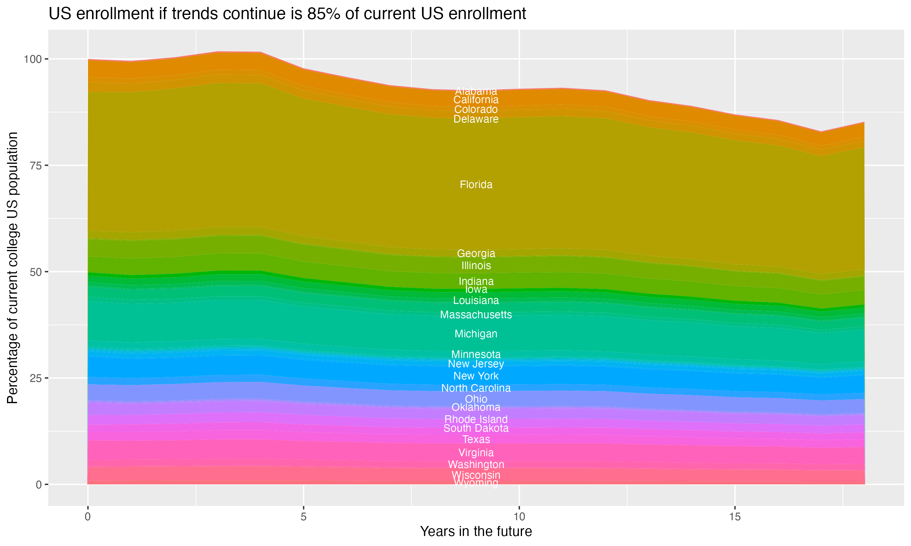 Stacked area plot showing trends if enrollment of 18 year olds per state stay constant; it will be 85percent of the current population.
