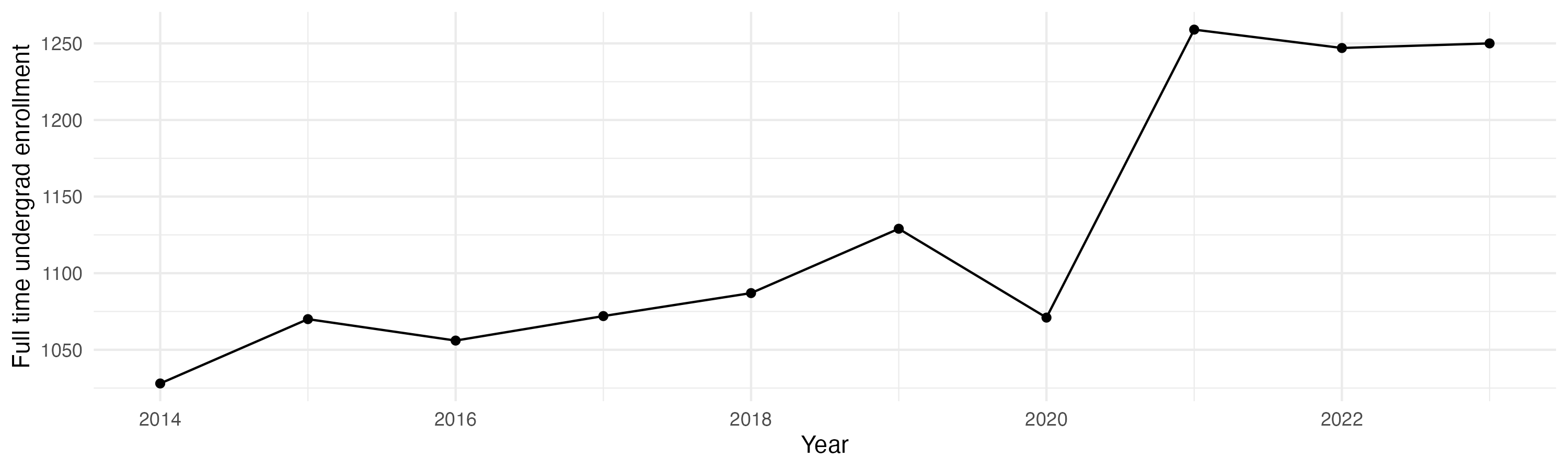 Line plot showing the the full time undergraduate enrollment over time