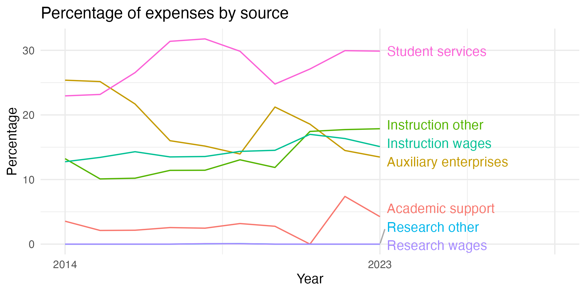 Line plot showing expenses by category over time.