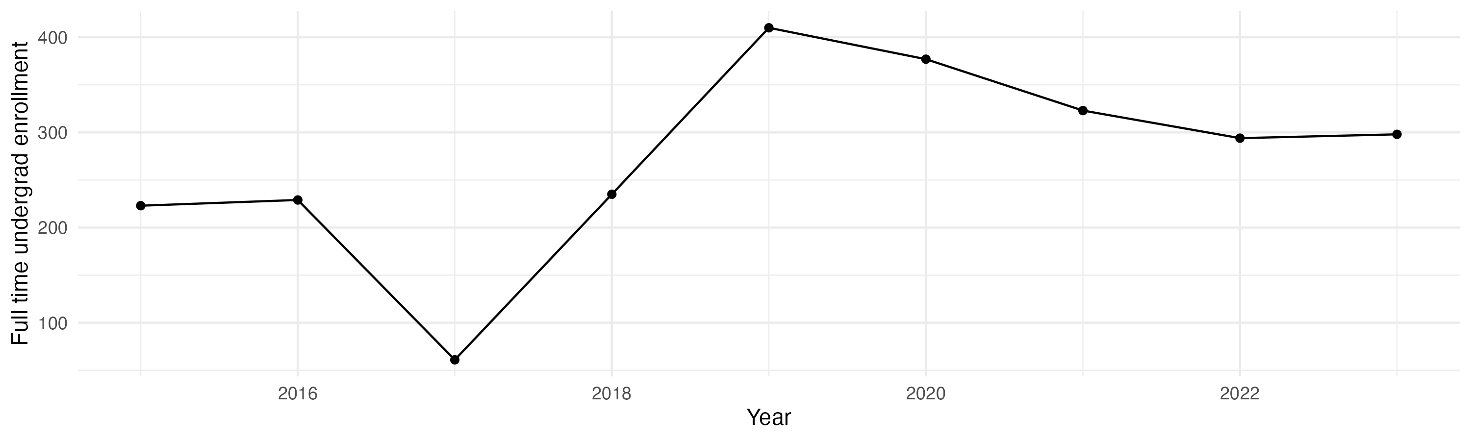 Line plot showing the the full time undergraduate enrollment over time