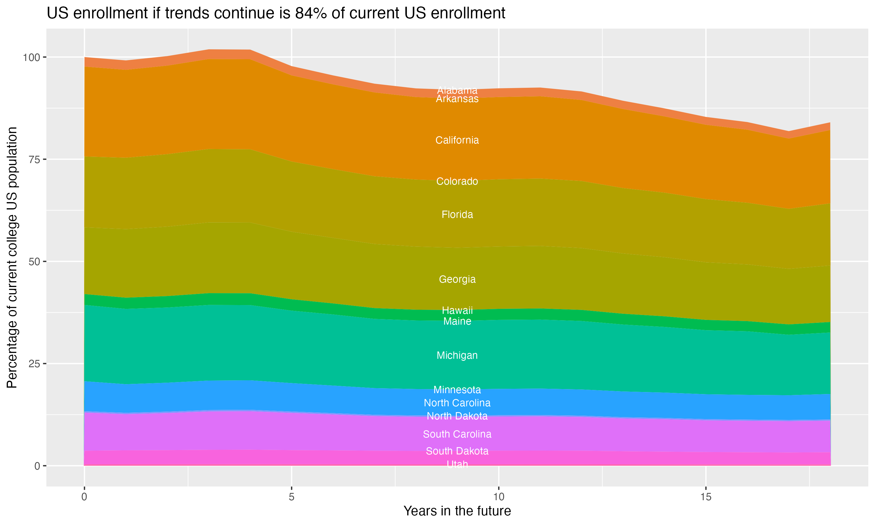 Stacked area plot showing trends if enrollment of 18 year olds per state stay constant; it will be 84percent of the current population.