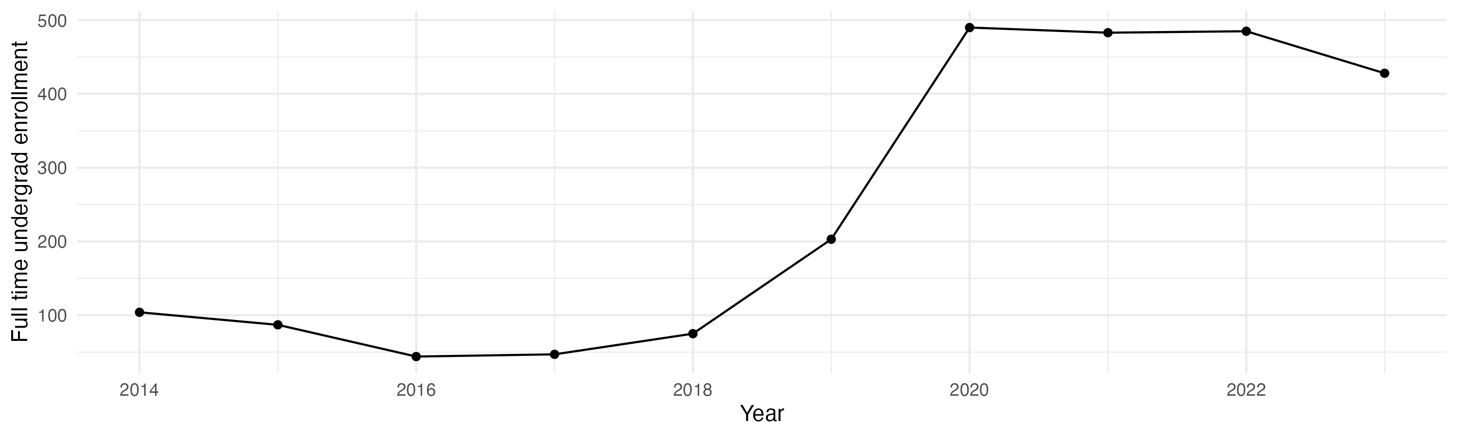 Line plot showing the the full time undergraduate enrollment over time