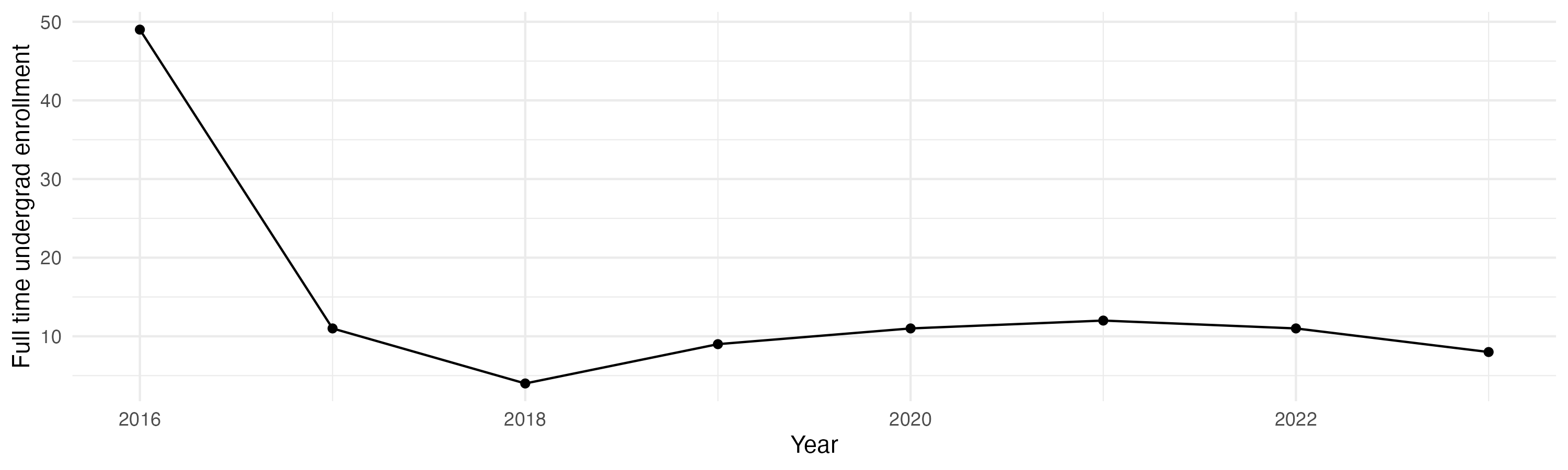 Line plot showing the the full time undergraduate enrollment over time