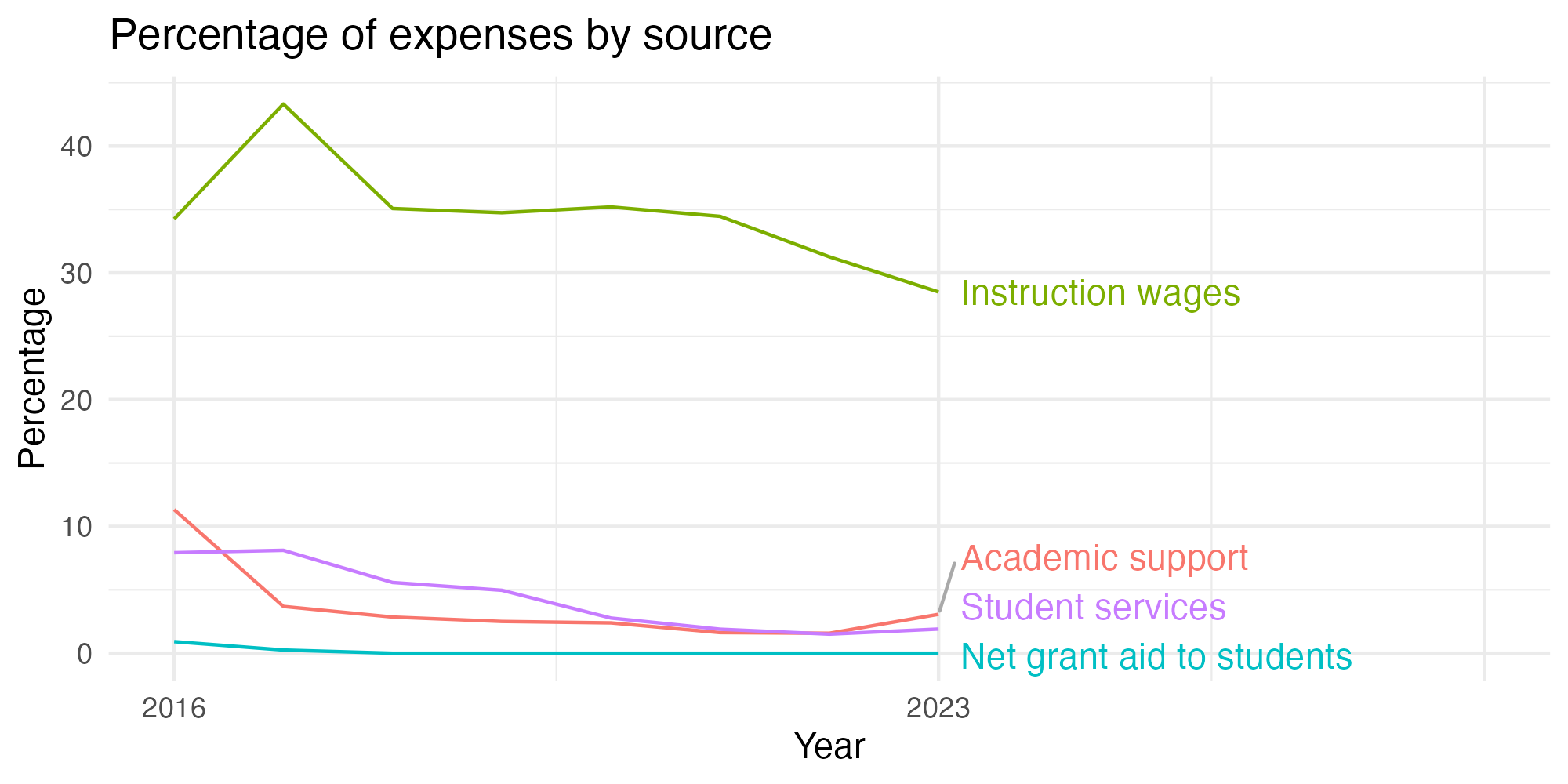Line plot showing expenses by category over time.