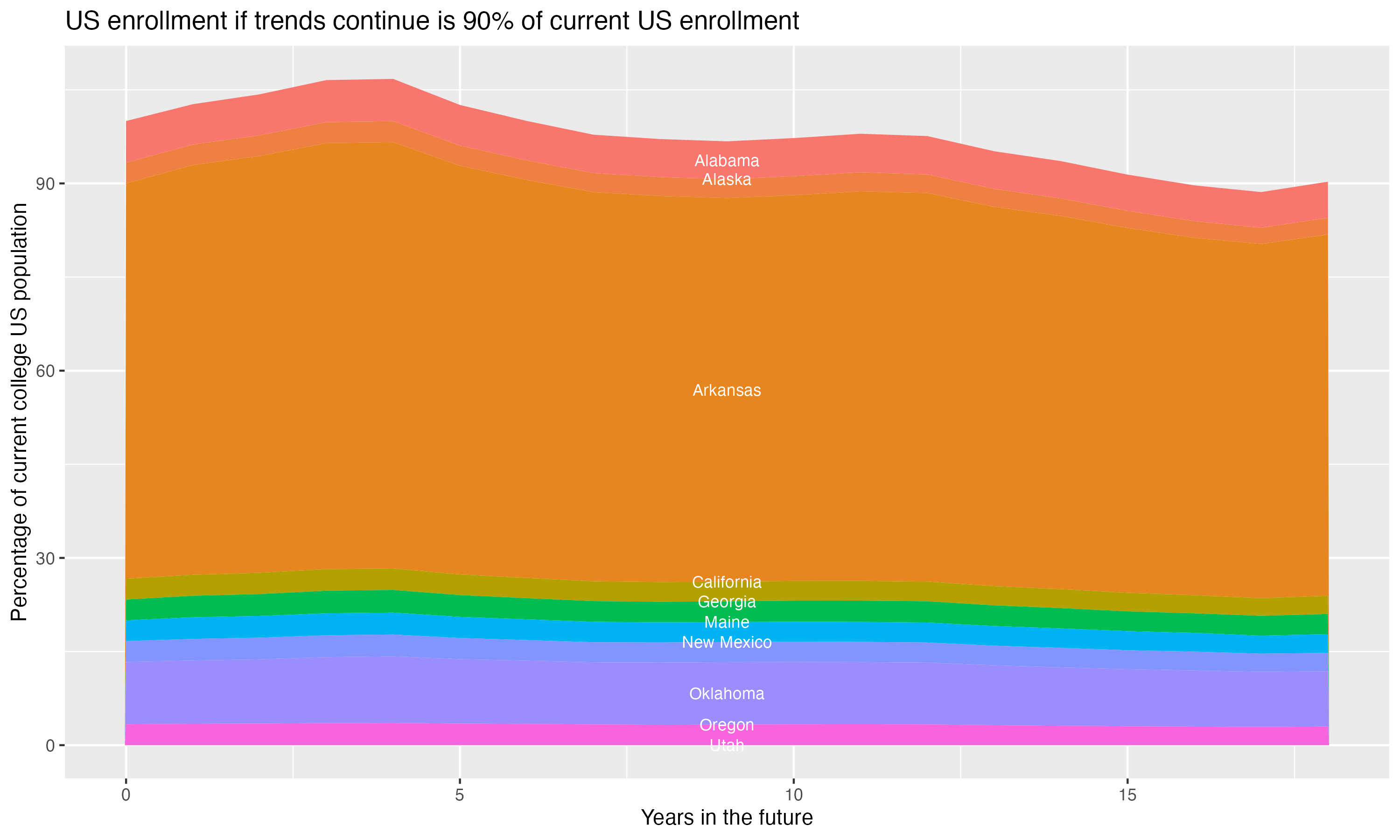 Stacked area plot showing trends if enrollment of 18 year olds per state stay constant; it will be 90percent of the current population.