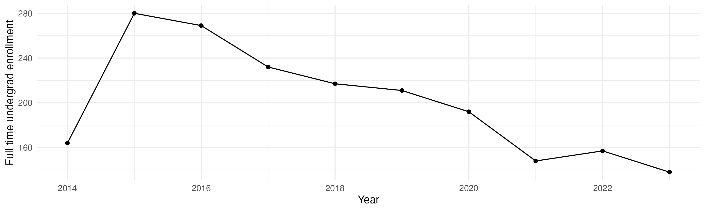 Line plot showing the the full time undergraduate enrollment over time