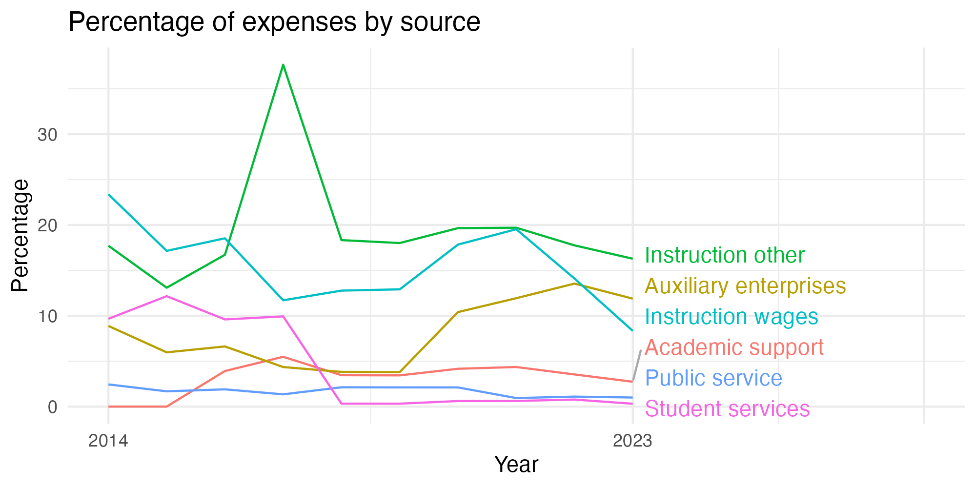 Line plot showing expenses by category over time.