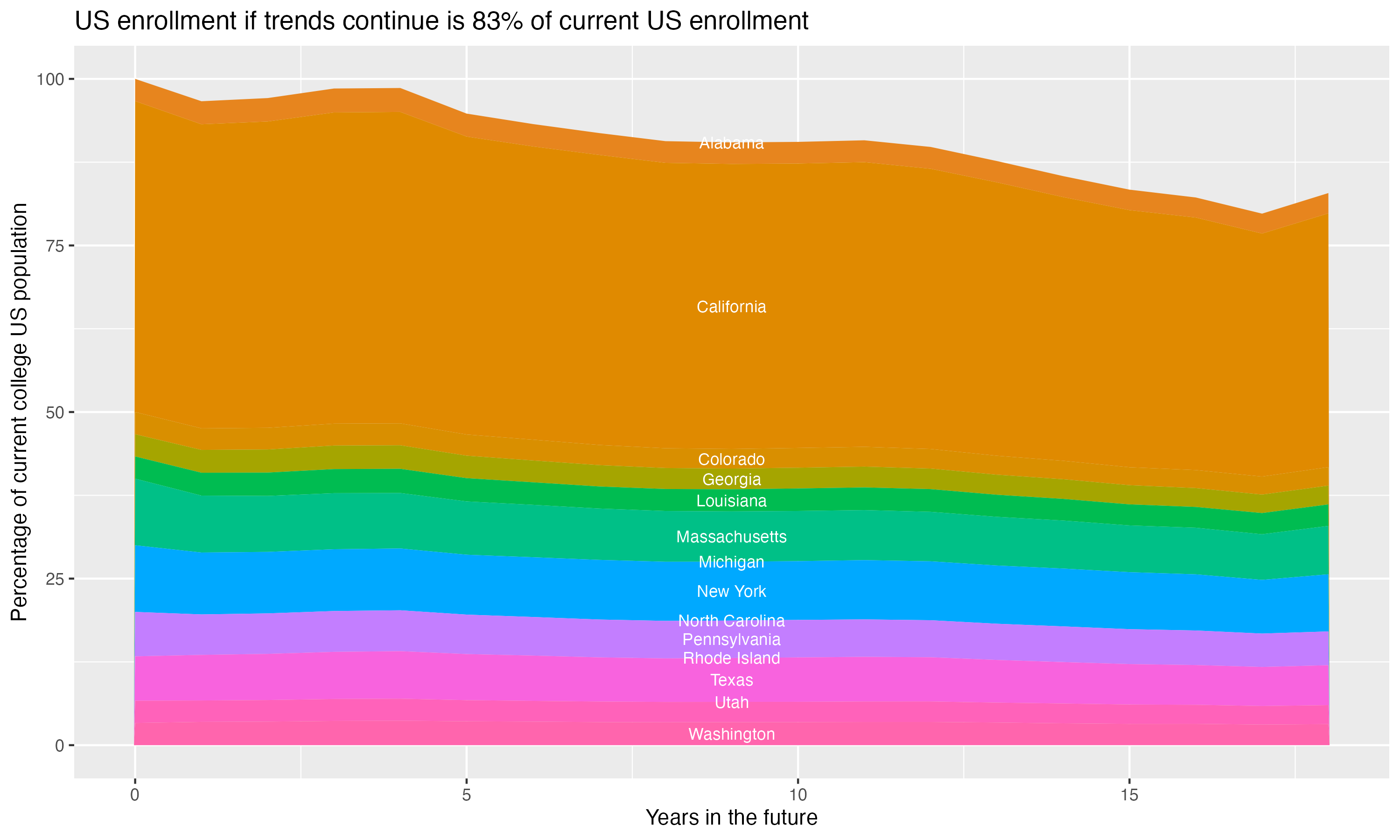 Stacked area plot showing trends if enrollment of 18 year olds per state stay constant; it will be 83percent of the current population.