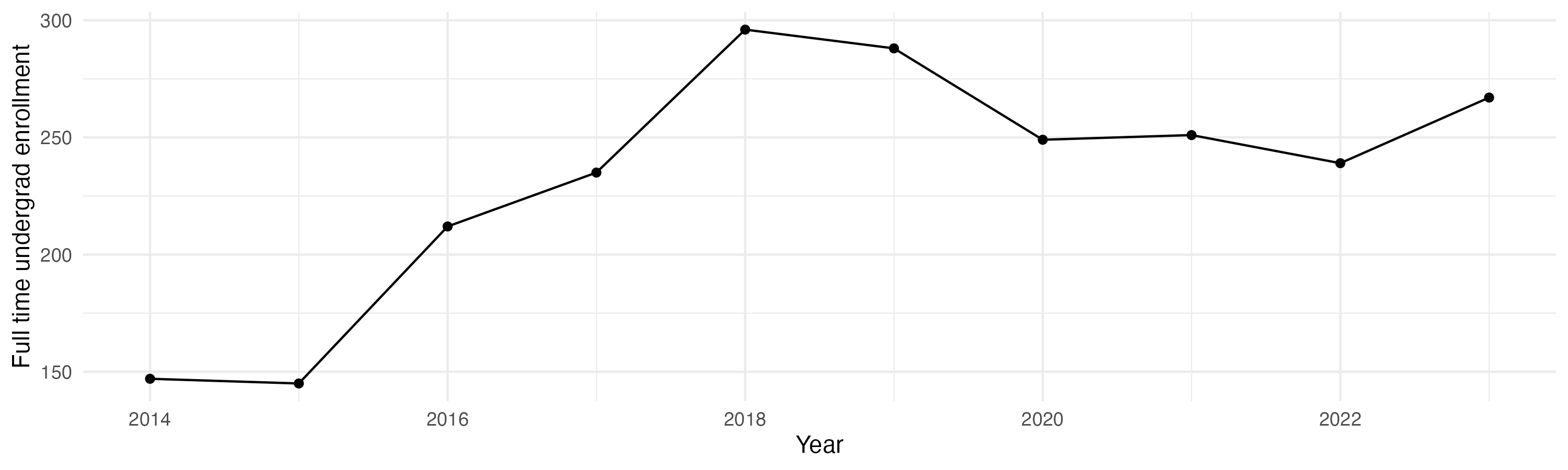 Line plot showing the the full time undergraduate enrollment over time