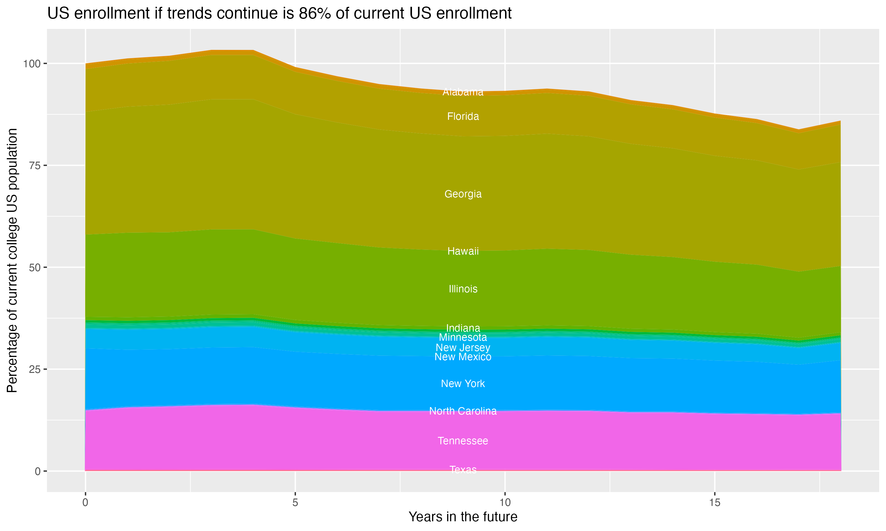 Stacked area plot showing trends if enrollment of 18 year olds per state stay constant; it will be 86percent of the current population.